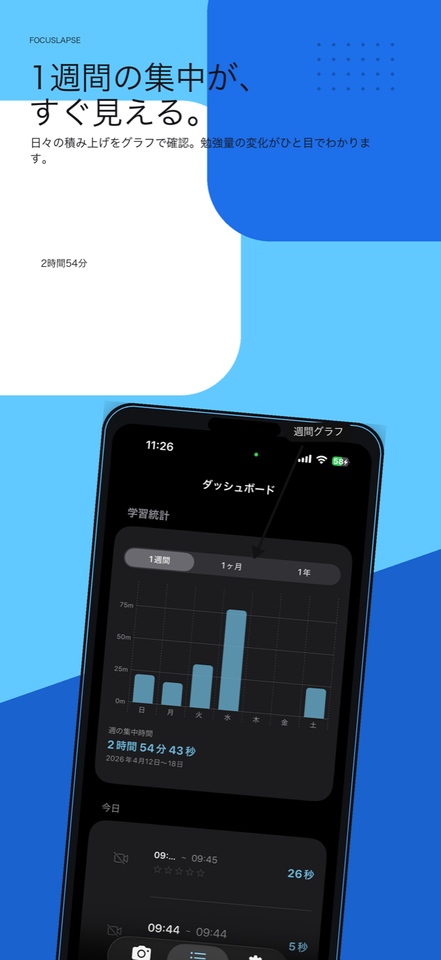 1週間の集中時間をグラフで確認する画面